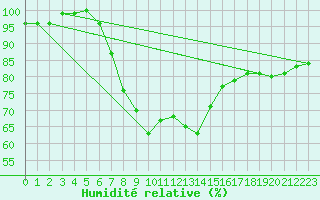 Courbe de l'humidit relative pour Lelystad