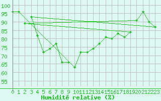 Courbe de l'humidit relative pour Bourges (18)