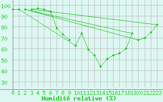Courbe de l'humidit relative pour Giessen