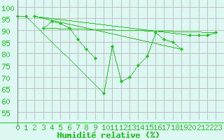 Courbe de l'humidit relative pour Soria (Esp)