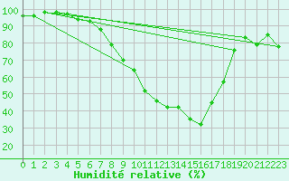 Courbe de l'humidit relative pour Mhling