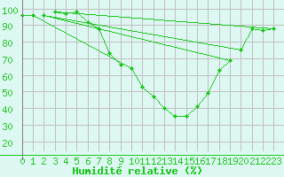 Courbe de l'humidit relative pour Valjevo