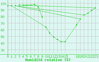 Courbe de l'humidit relative pour Zumarraga-Urzabaleta