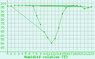 Courbe de l'humidit relative pour Gorzow Wlkp