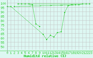 Courbe de l'humidit relative pour Zumarraga-Urzabaleta