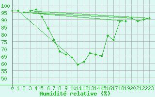 Courbe de l'humidit relative pour Sydfyns Flyveplads