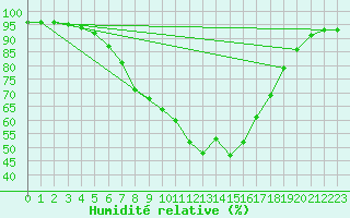 Courbe de l'humidit relative pour Lofer