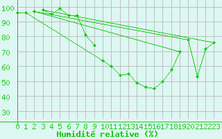 Courbe de l'humidit relative pour Fribourg (All)