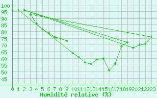 Courbe de l'humidit relative pour Le Mans (72)