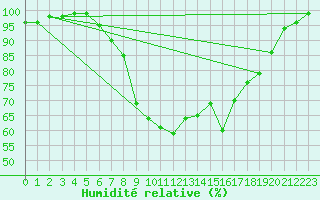 Courbe de l'humidit relative pour Pajala