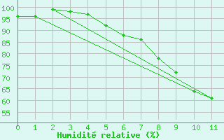 Courbe de l'humidit relative pour Melk