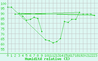 Courbe de l'humidit relative pour Scuol