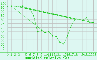 Courbe de l'humidit relative pour Mavrovo