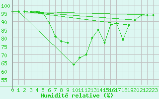 Courbe de l'humidit relative pour Saalbach