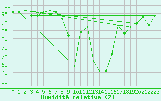 Courbe de l'humidit relative pour Chateau-d-Oex