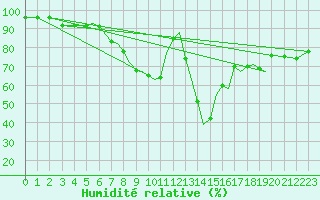 Courbe de l'humidit relative pour Braunschweig