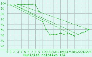Courbe de l'humidit relative pour Lyon - Bron (69)