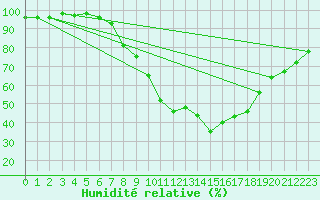 Courbe de l'humidit relative pour Weiden