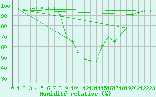 Courbe de l'humidit relative pour Sjenica