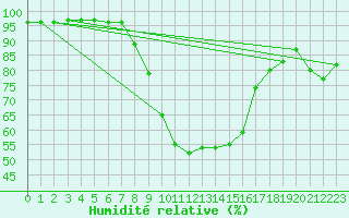 Courbe de l'humidit relative pour Cevio (Sw)