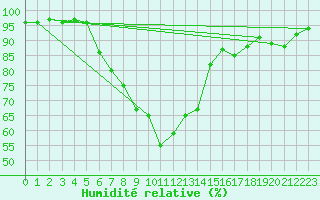 Courbe de l'humidit relative pour Krimml