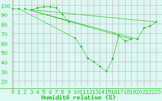 Courbe de l'humidit relative pour Brianon (05)