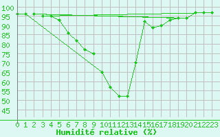 Courbe de l'humidit relative pour Olsztyn