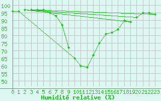 Courbe de l'humidit relative pour Zwiesel