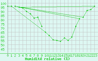 Courbe de l'humidit relative pour Voru