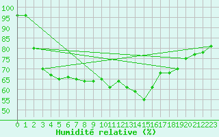 Courbe de l'humidit relative pour Pointe de Chassiron (17)
