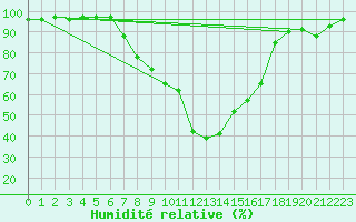 Courbe de l'humidit relative pour Seefeld