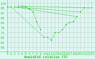 Courbe de l'humidit relative pour Marnitz
