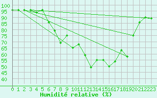 Courbe de l'humidit relative pour Galzig