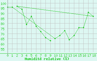 Courbe de l'humidit relative pour Ualand-Bjuland
