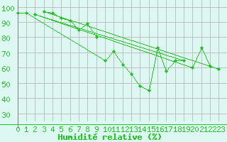 Courbe de l'humidit relative pour Roujan (34)