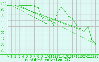 Courbe de l'humidit relative pour Ile Rousse (2B)