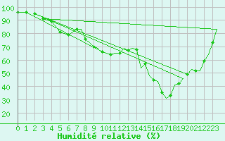 Courbe de l'humidit relative pour Wattisham