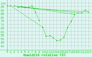 Courbe de l'humidit relative pour Ljungby