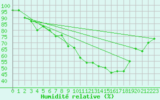 Courbe de l'humidit relative pour Katterjakk Airport