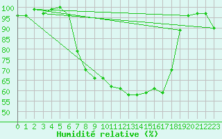 Courbe de l'humidit relative pour La Brvine (Sw)