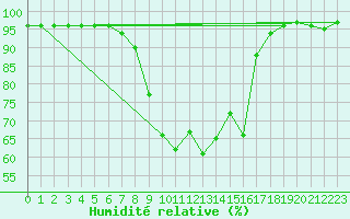 Courbe de l'humidit relative pour Mantsala Hirvihaara