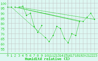 Courbe de l'humidit relative pour Berkenhout AWS