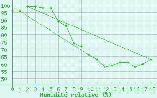 Courbe de l'humidit relative pour Landshut-Reithof