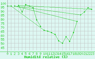 Courbe de l'humidit relative pour Chieming