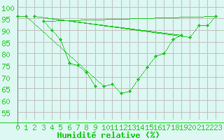 Courbe de l'humidit relative pour Kemijarvi Airport