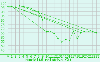 Courbe de l'humidit relative pour Schmuecke