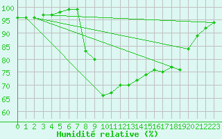 Courbe de l'humidit relative pour Laval (53)