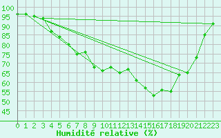 Courbe de l'humidit relative pour Vaxjo