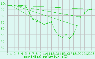 Courbe de l'humidit relative pour Waldmunchen