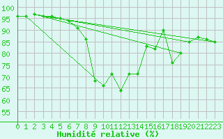 Courbe de l'humidit relative pour Brocken
